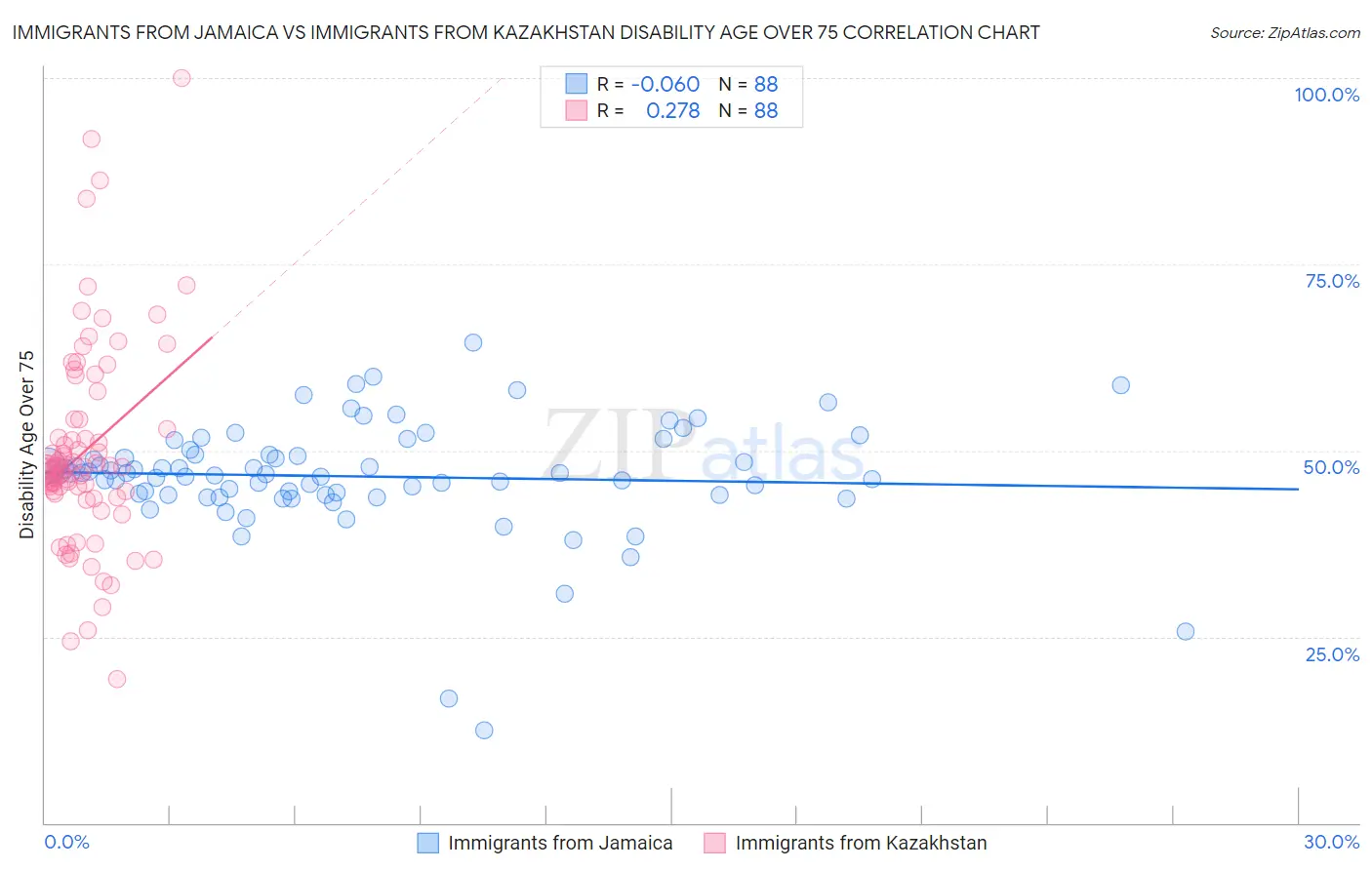 Immigrants from Jamaica vs Immigrants from Kazakhstan Disability Age Over 75