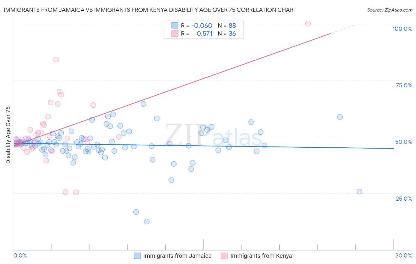 Immigrants from Jamaica vs Immigrants from Kenya Disability Age Over 75