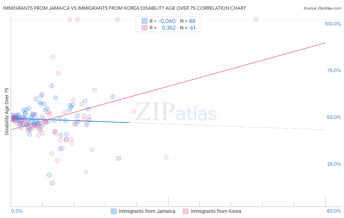Immigrants from Jamaica vs Immigrants from Korea Disability Age Over 75