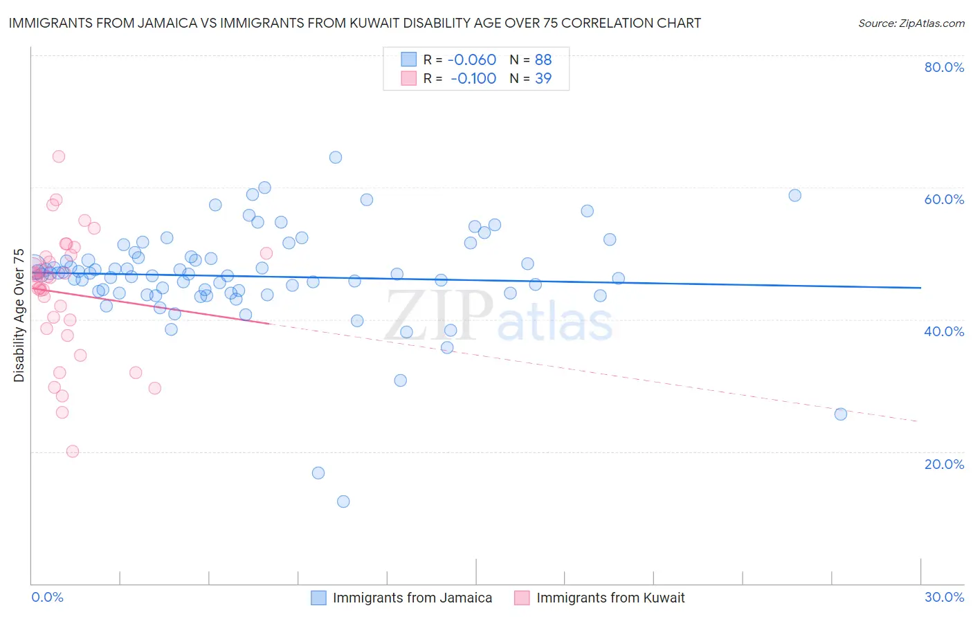 Immigrants from Jamaica vs Immigrants from Kuwait Disability Age Over 75