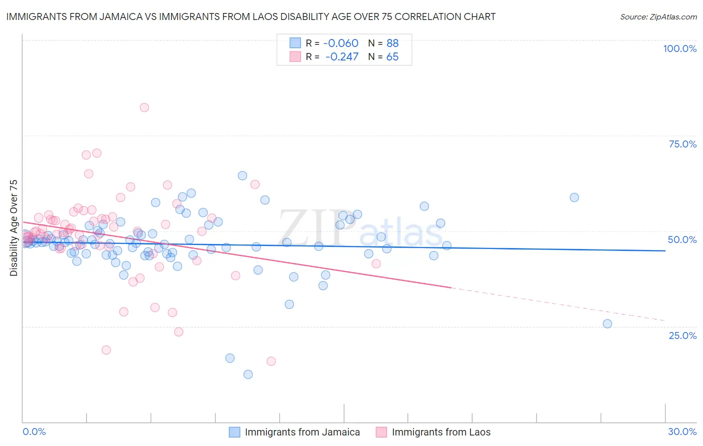 Immigrants from Jamaica vs Immigrants from Laos Disability Age Over 75