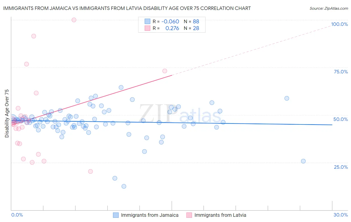 Immigrants from Jamaica vs Immigrants from Latvia Disability Age Over 75