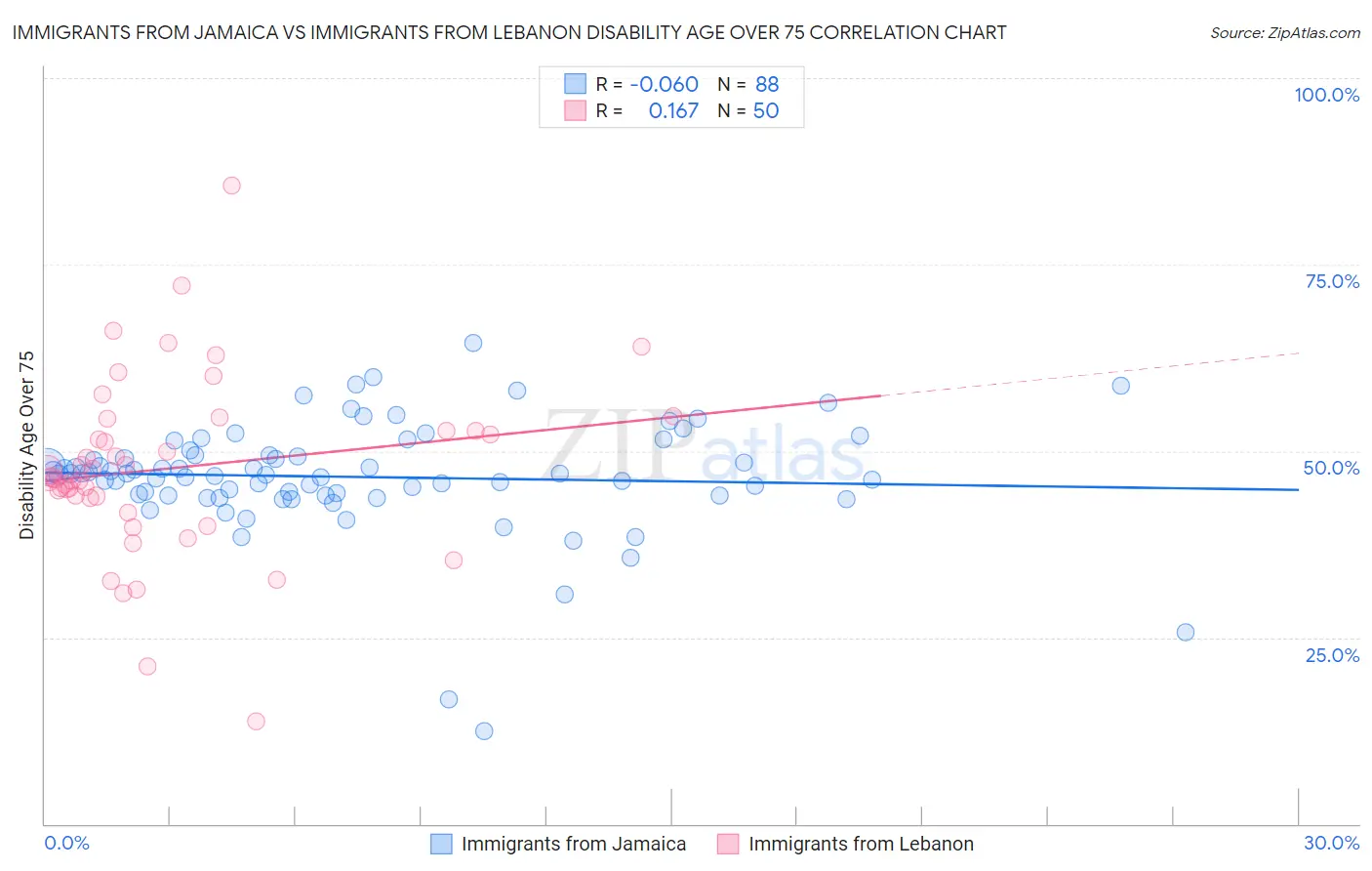 Immigrants from Jamaica vs Immigrants from Lebanon Disability Age Over 75