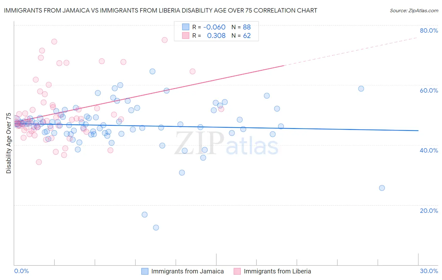 Immigrants from Jamaica vs Immigrants from Liberia Disability Age Over 75