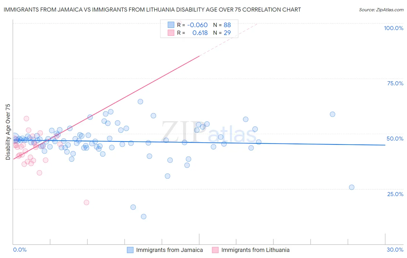 Immigrants from Jamaica vs Immigrants from Lithuania Disability Age Over 75