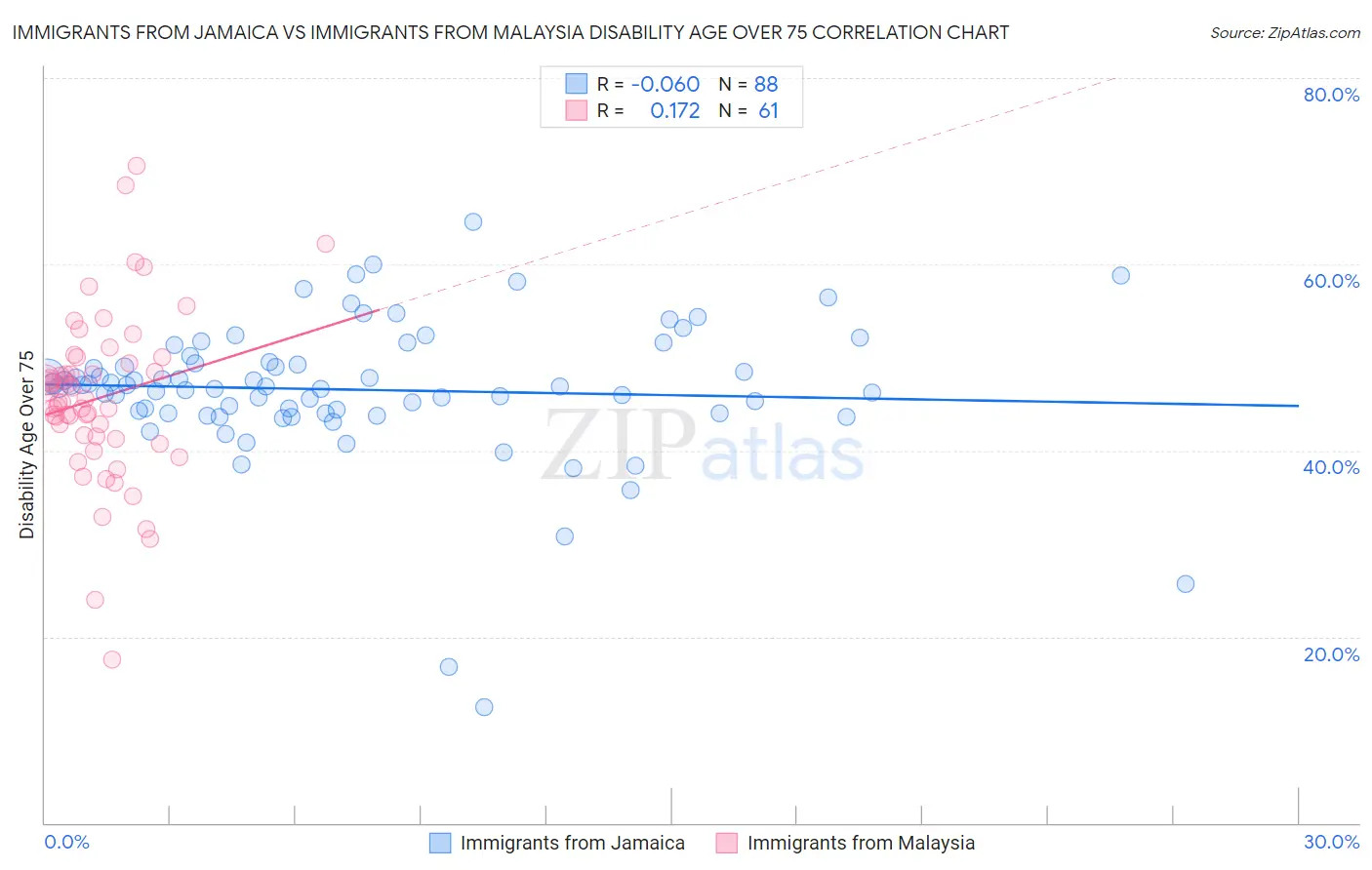 Immigrants from Jamaica vs Immigrants from Malaysia Disability Age Over 75