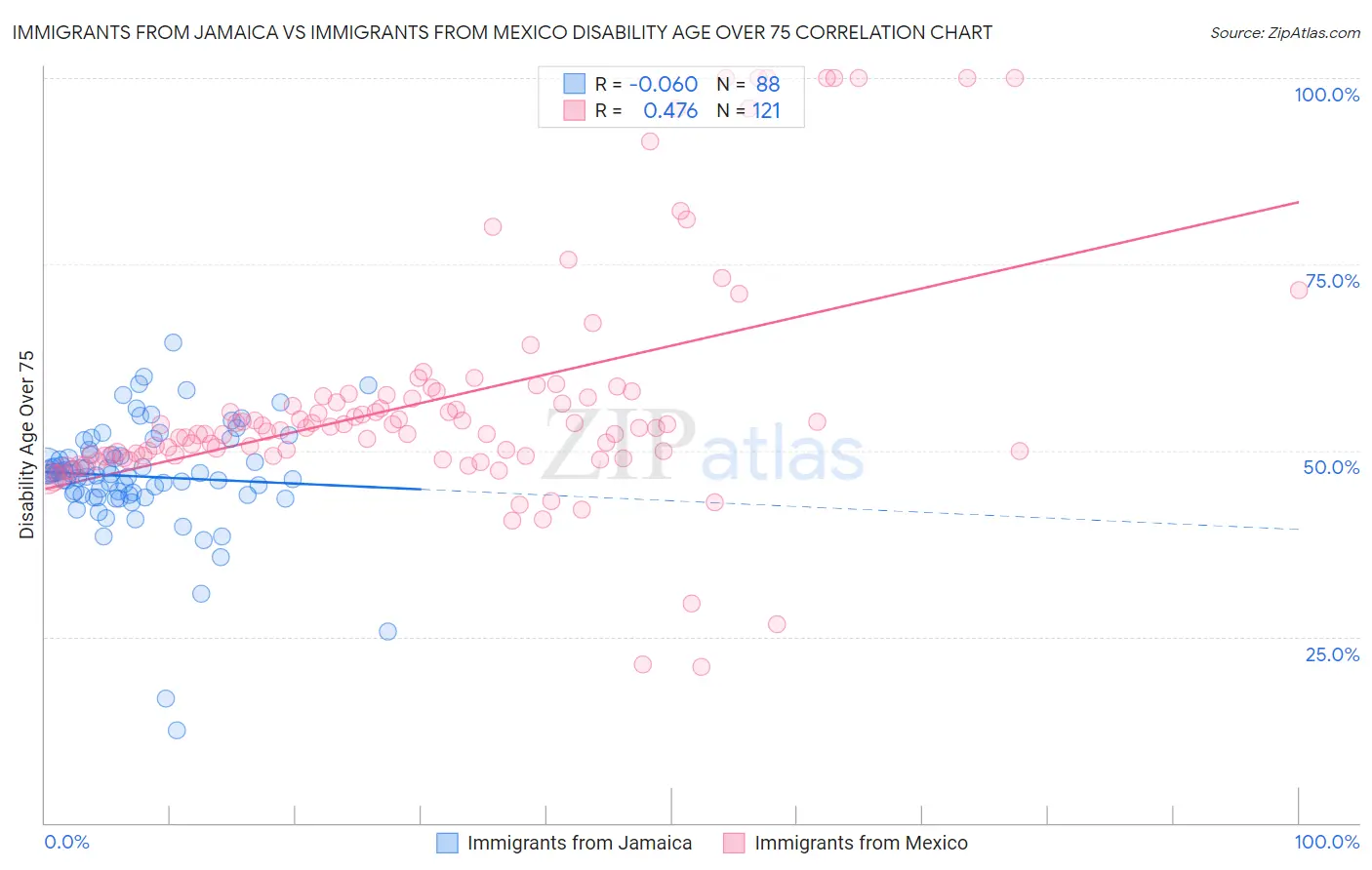 Immigrants from Jamaica vs Immigrants from Mexico Disability Age Over 75