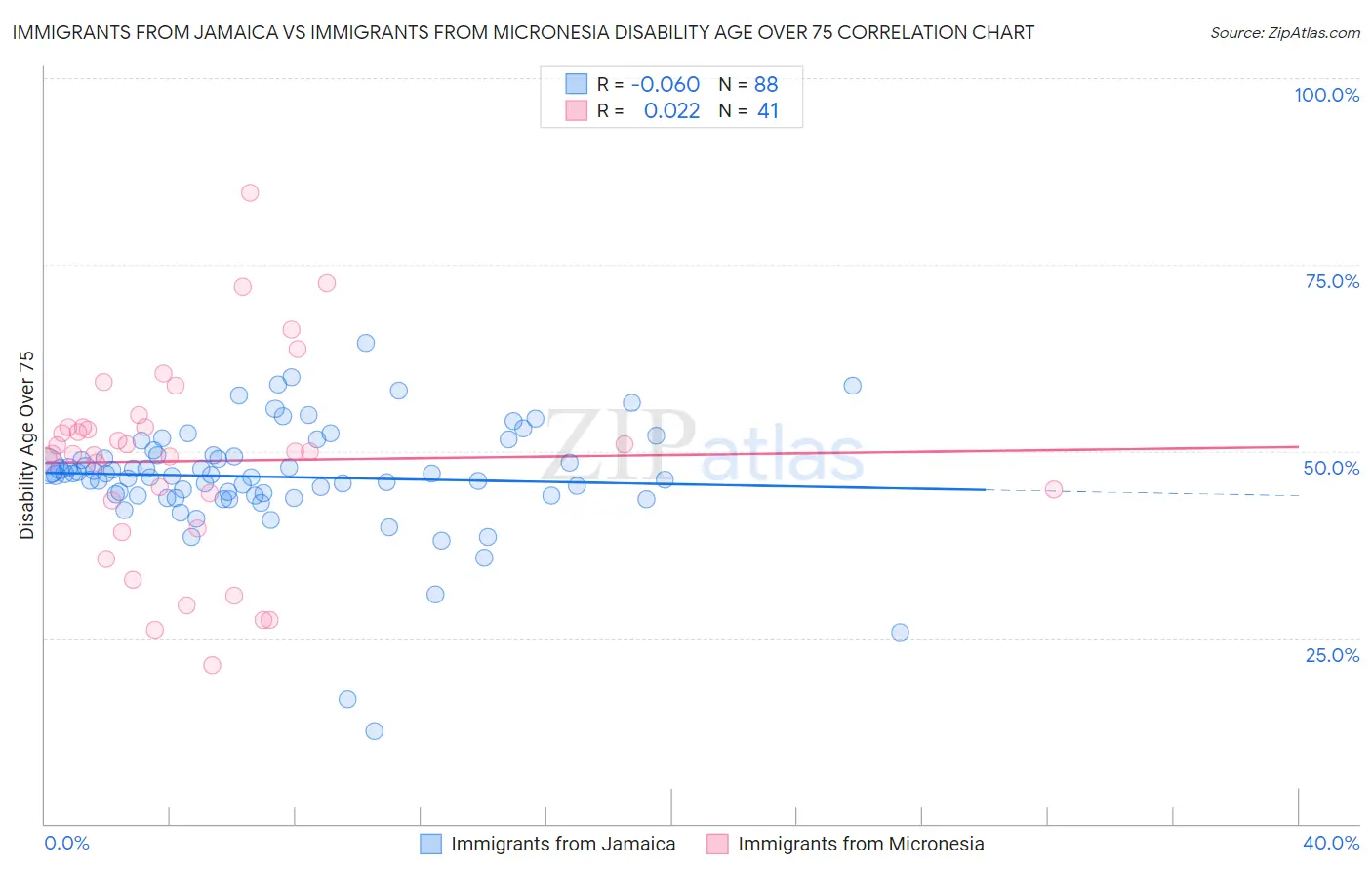 Immigrants from Jamaica vs Immigrants from Micronesia Disability Age Over 75