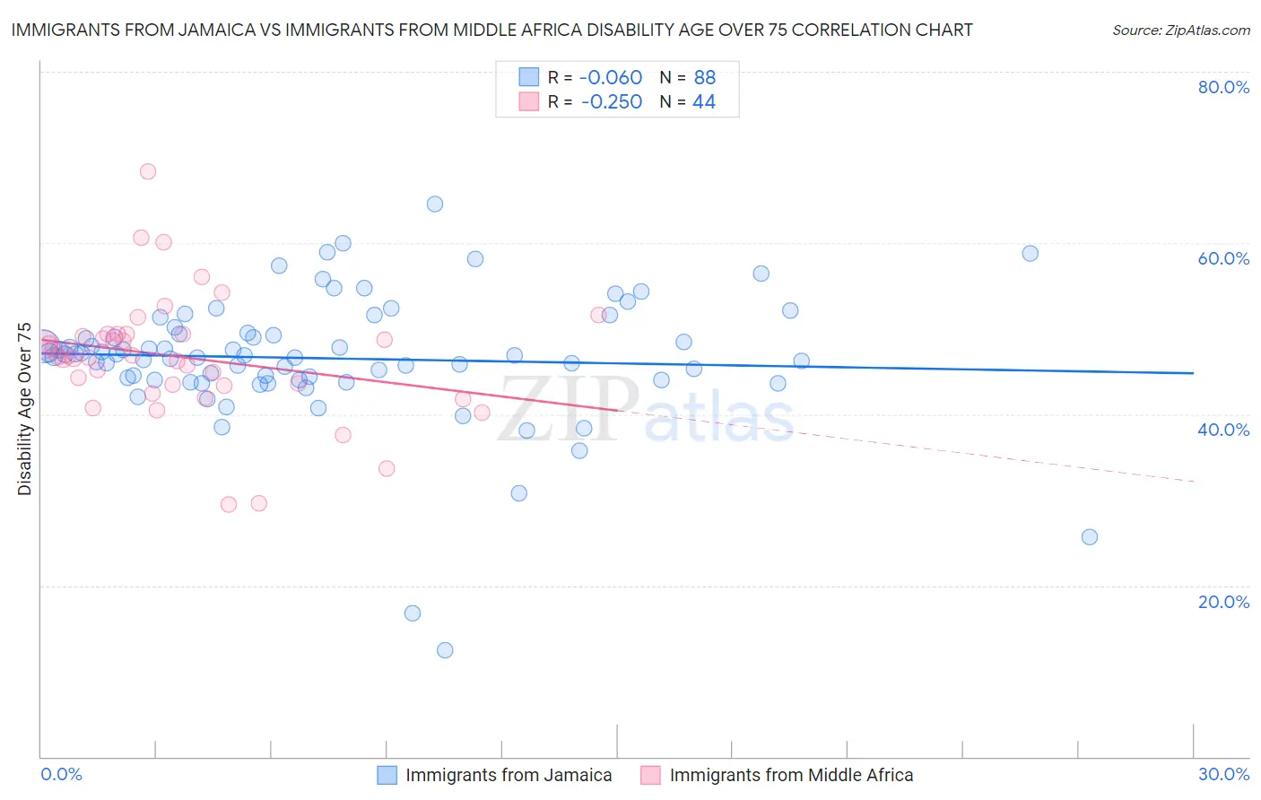 Immigrants from Jamaica vs Immigrants from Middle Africa Disability Age Over 75
