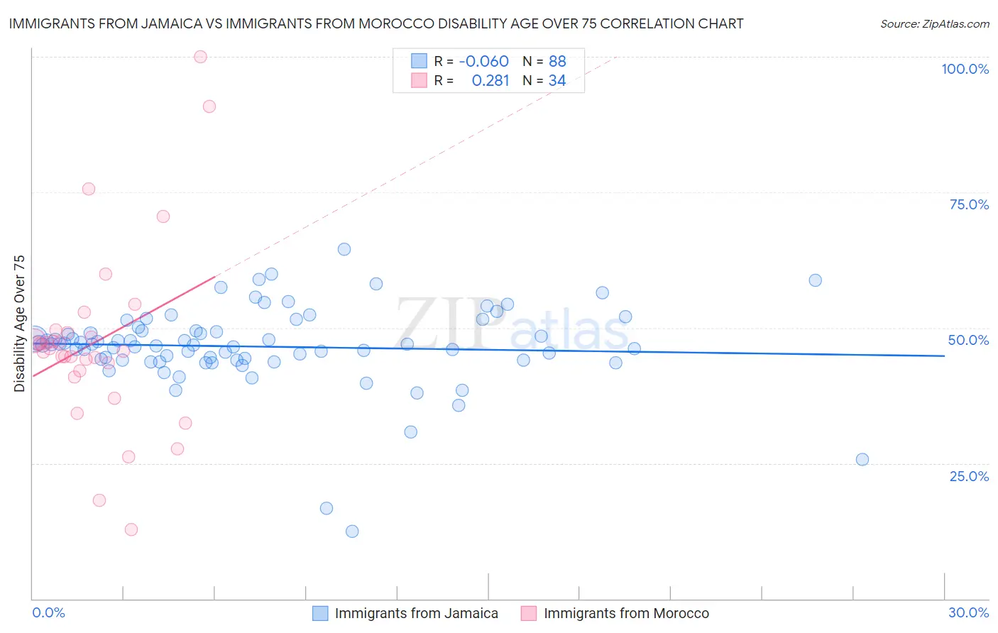 Immigrants from Jamaica vs Immigrants from Morocco Disability Age Over 75