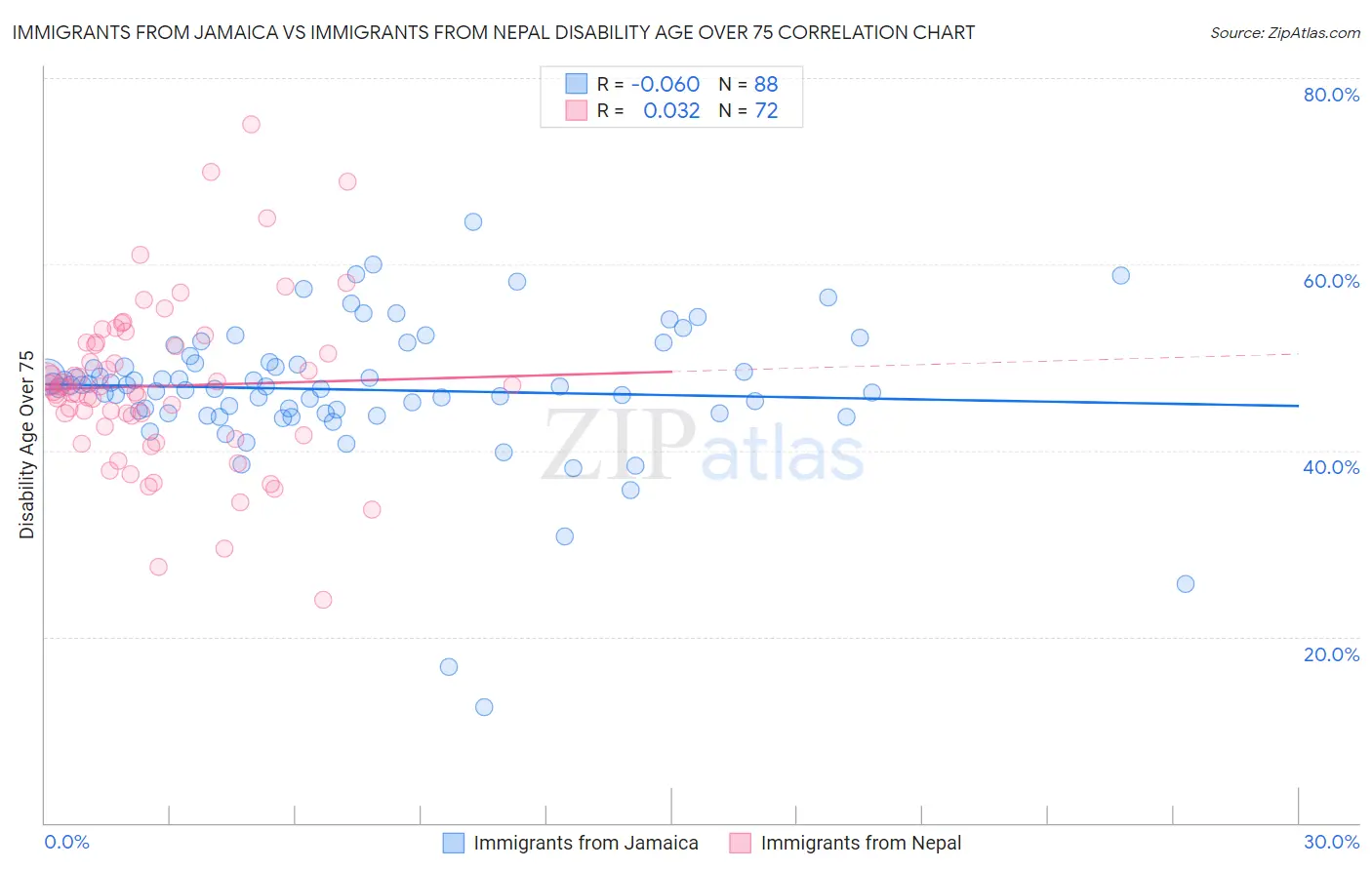 Immigrants from Jamaica vs Immigrants from Nepal Disability Age Over 75