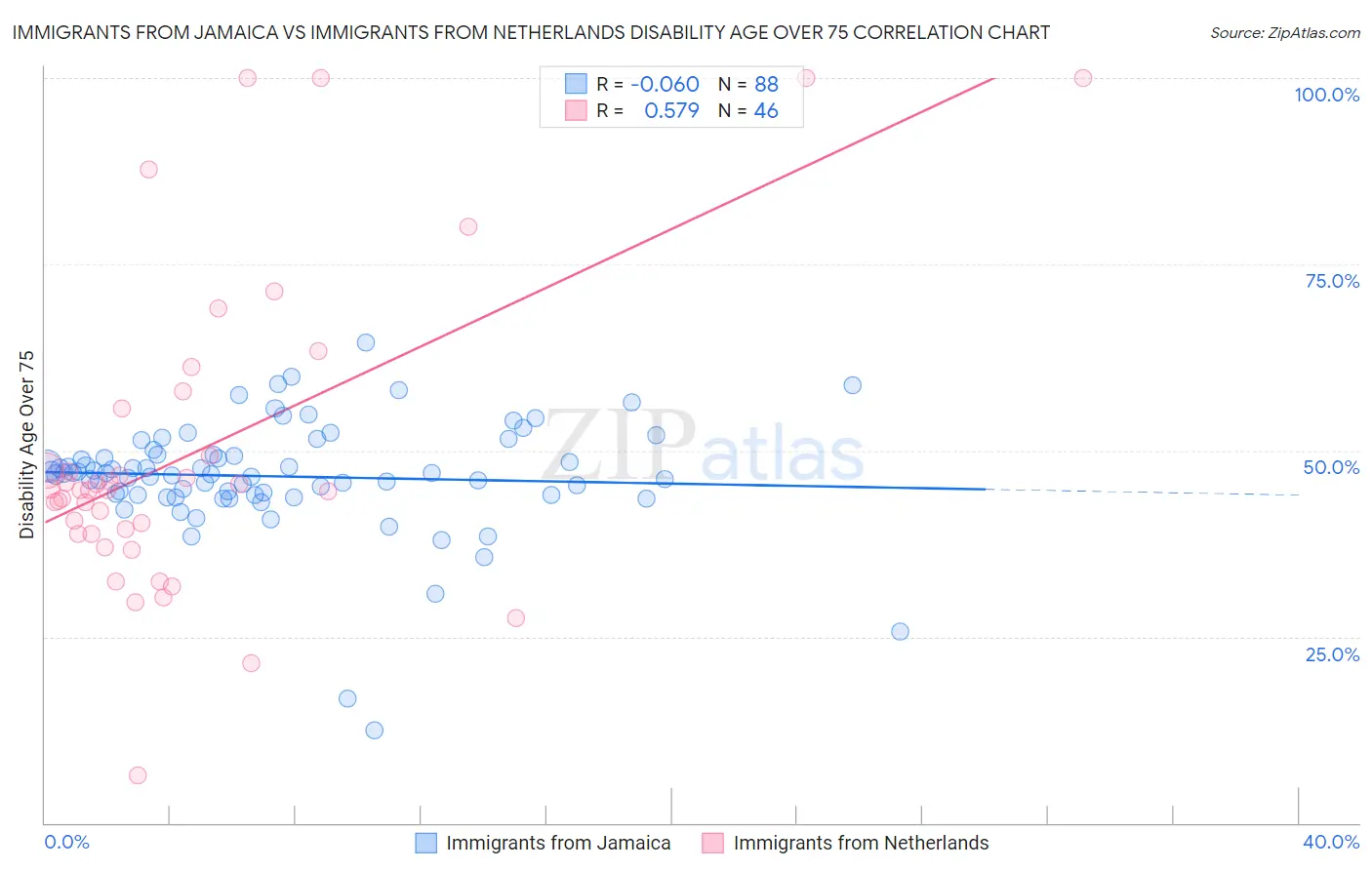 Immigrants from Jamaica vs Immigrants from Netherlands Disability Age Over 75