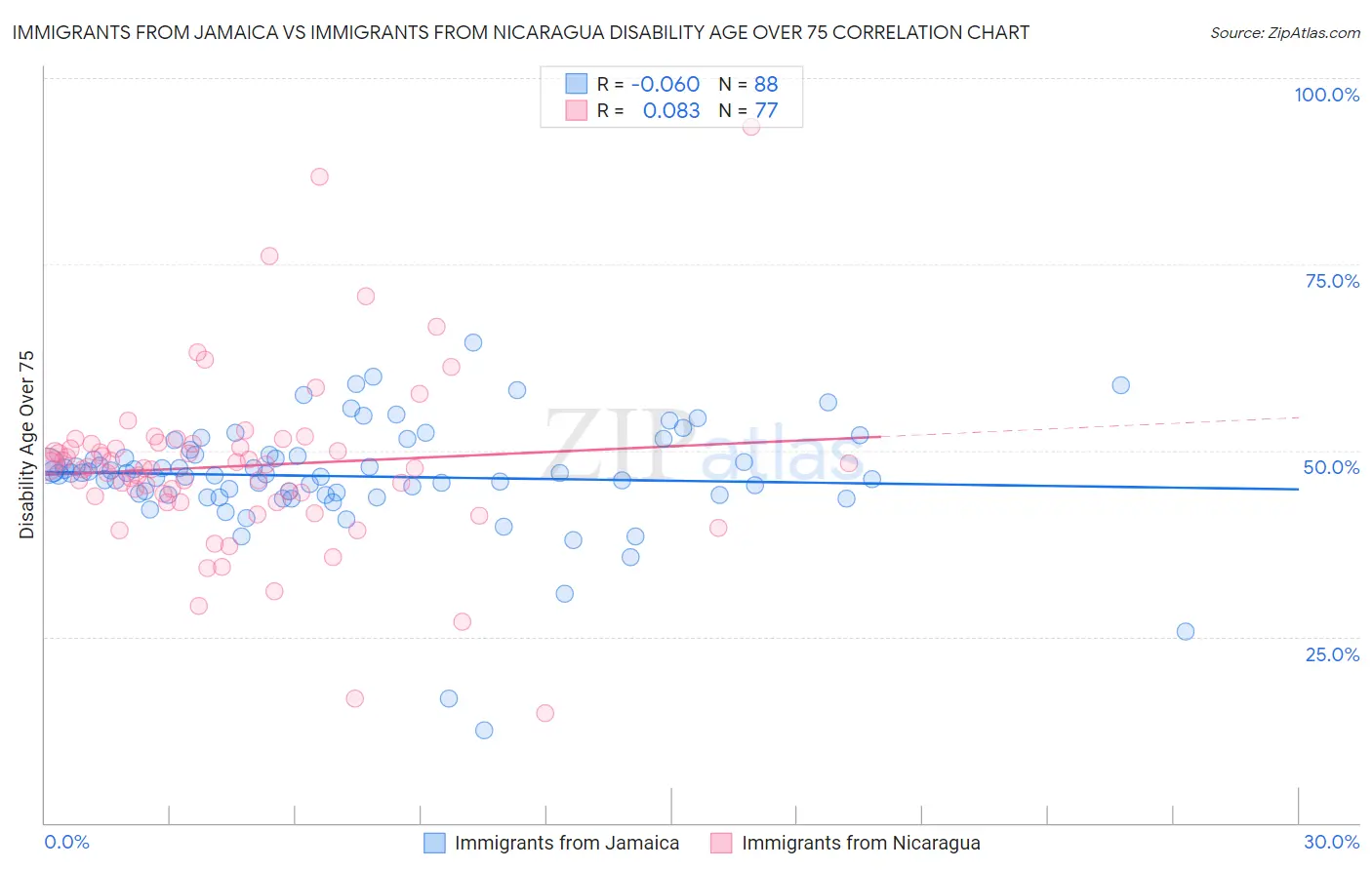 Immigrants from Jamaica vs Immigrants from Nicaragua Disability Age Over 75
