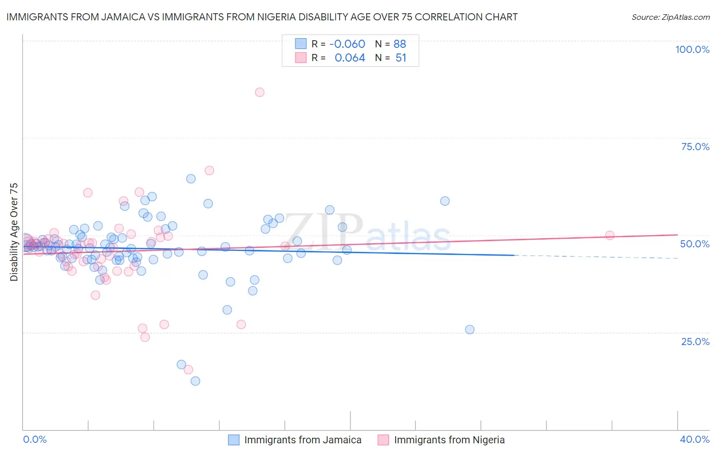 Immigrants from Jamaica vs Immigrants from Nigeria Disability Age Over 75