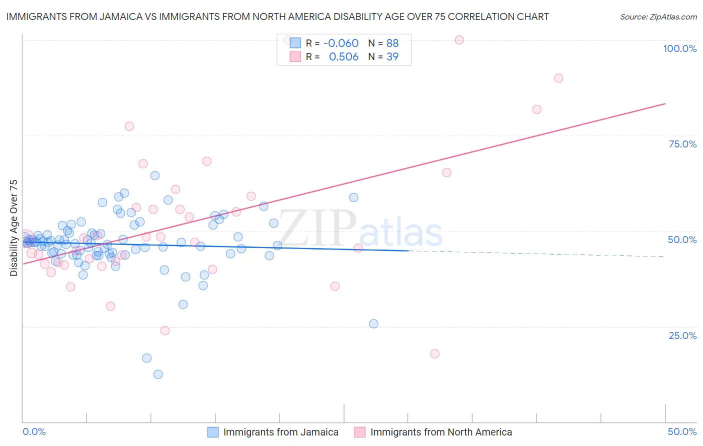 Immigrants from Jamaica vs Immigrants from North America Disability Age Over 75