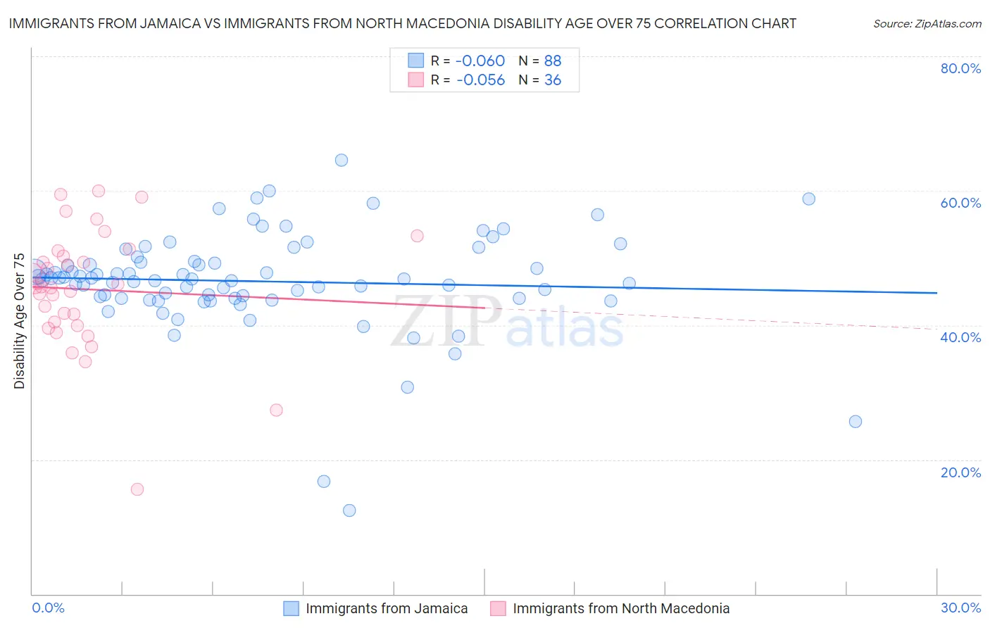 Immigrants from Jamaica vs Immigrants from North Macedonia Disability Age Over 75