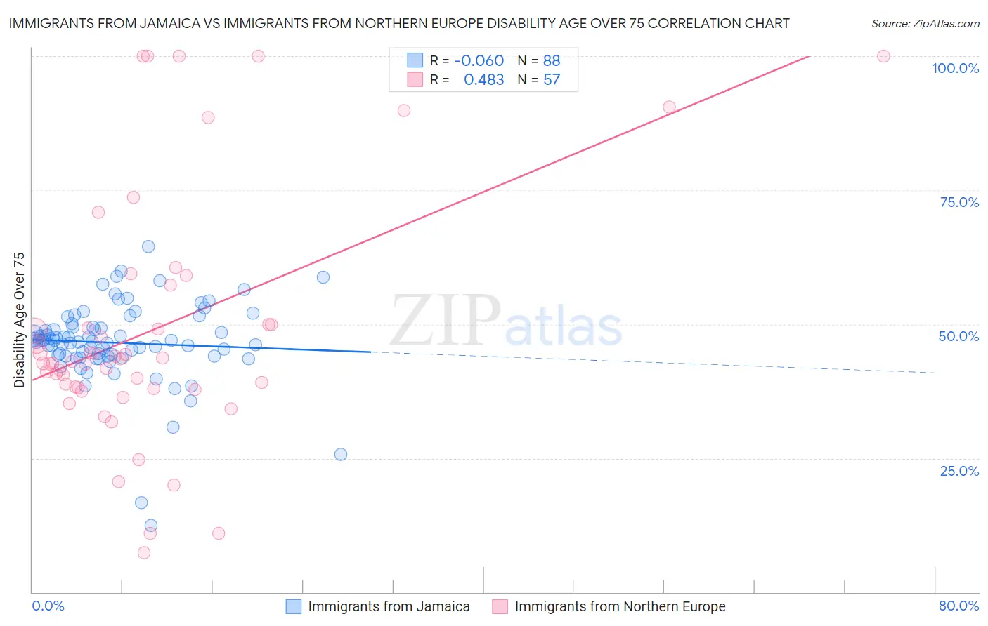 Immigrants from Jamaica vs Immigrants from Northern Europe Disability Age Over 75