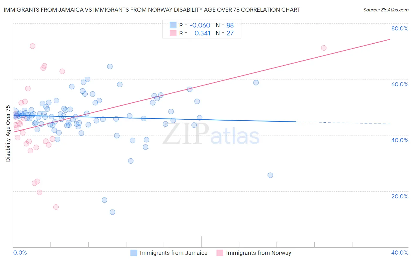 Immigrants from Jamaica vs Immigrants from Norway Disability Age Over 75