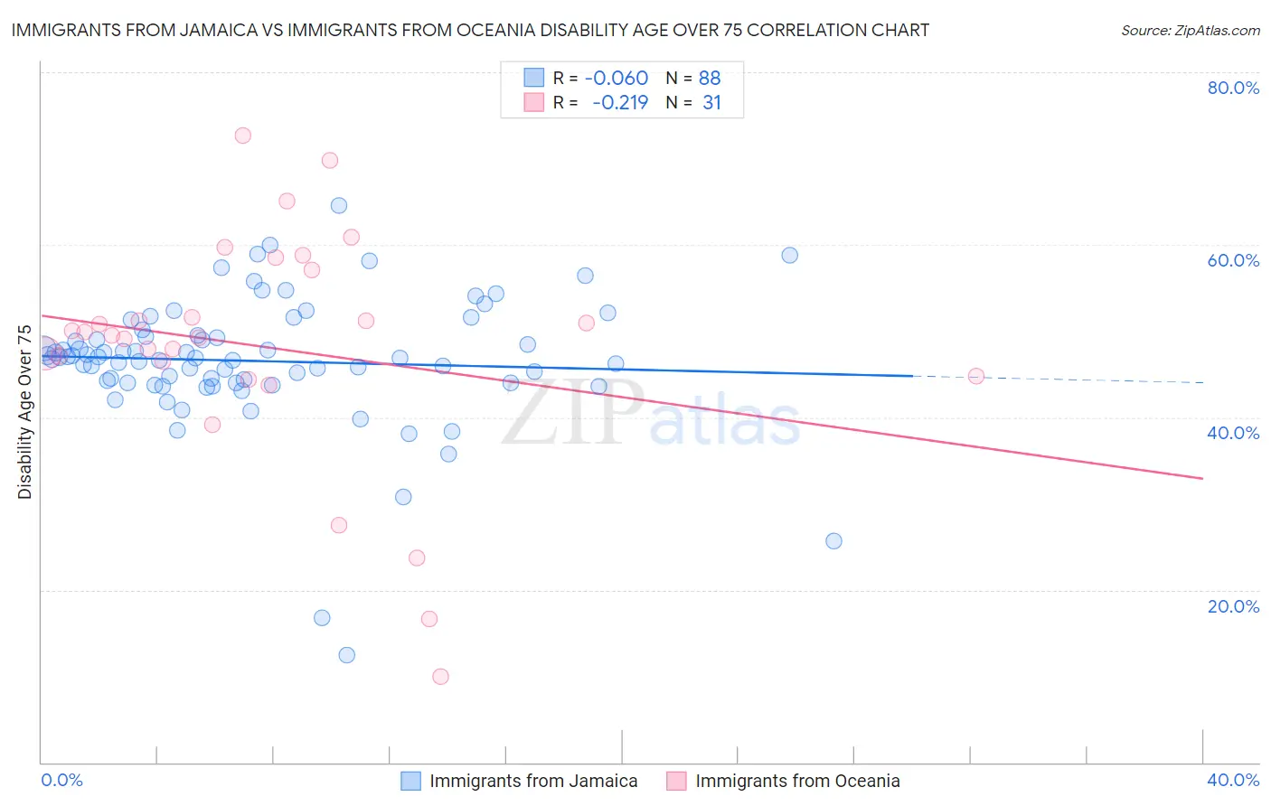 Immigrants from Jamaica vs Immigrants from Oceania Disability Age Over 75