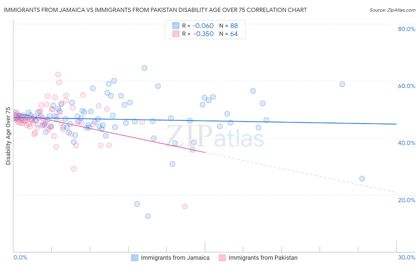 Immigrants from Jamaica vs Immigrants from Pakistan Disability Age Over 75