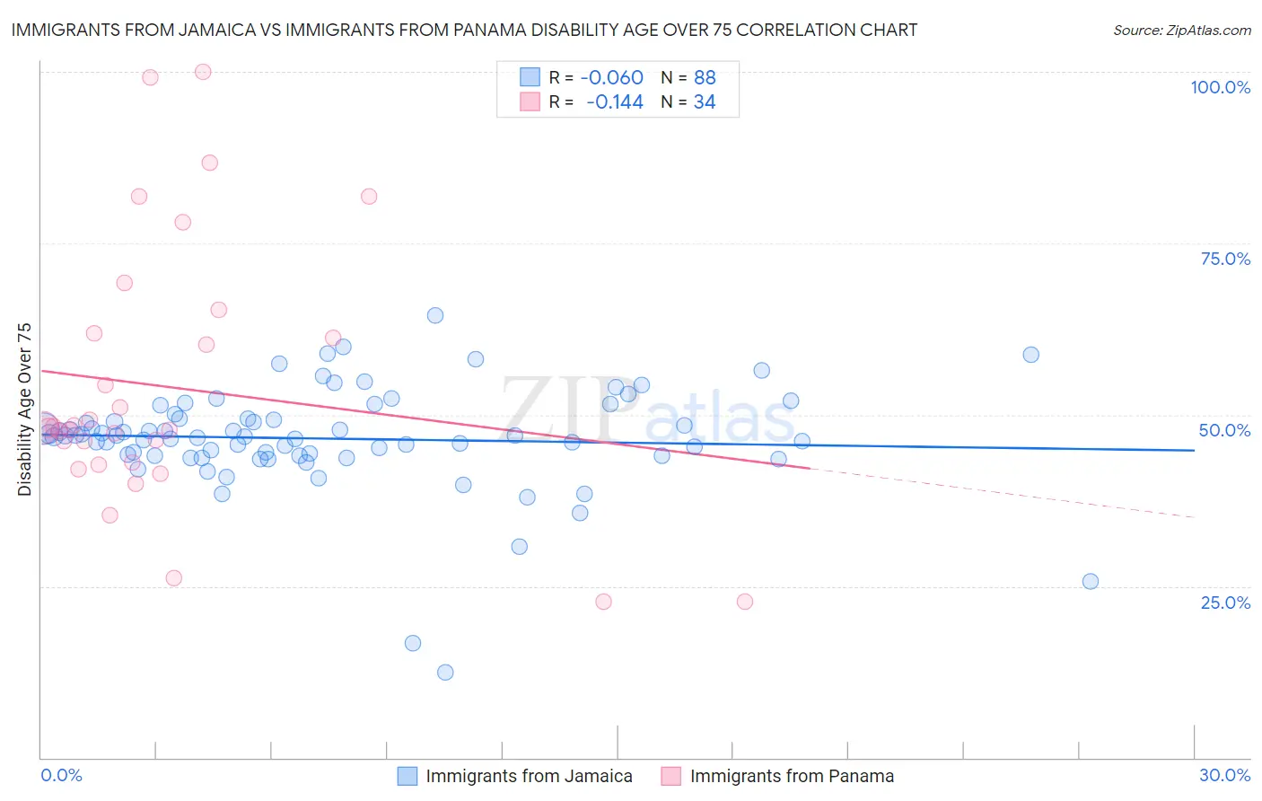 Immigrants from Jamaica vs Immigrants from Panama Disability Age Over 75