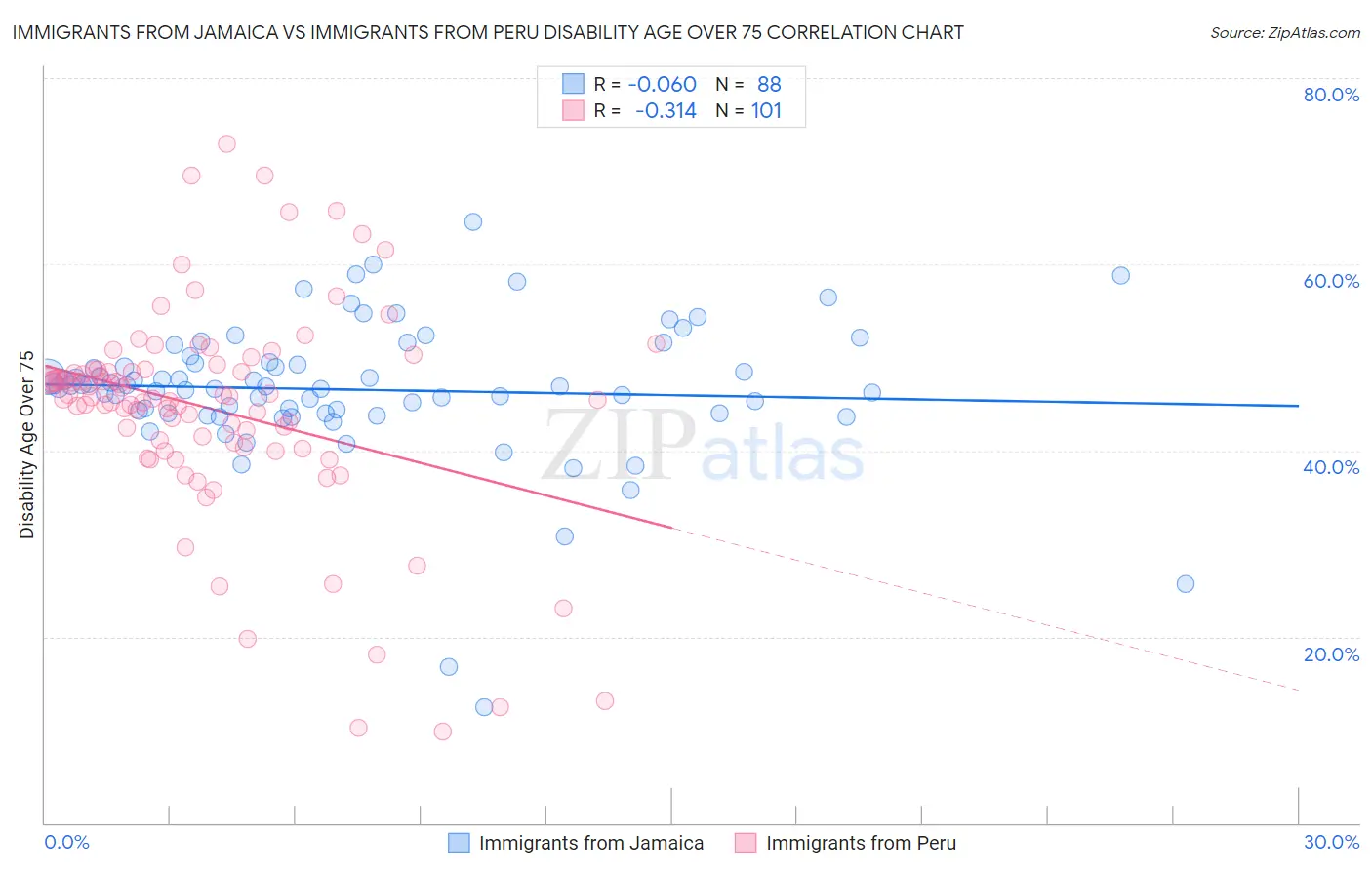 Immigrants from Jamaica vs Immigrants from Peru Disability Age Over 75
