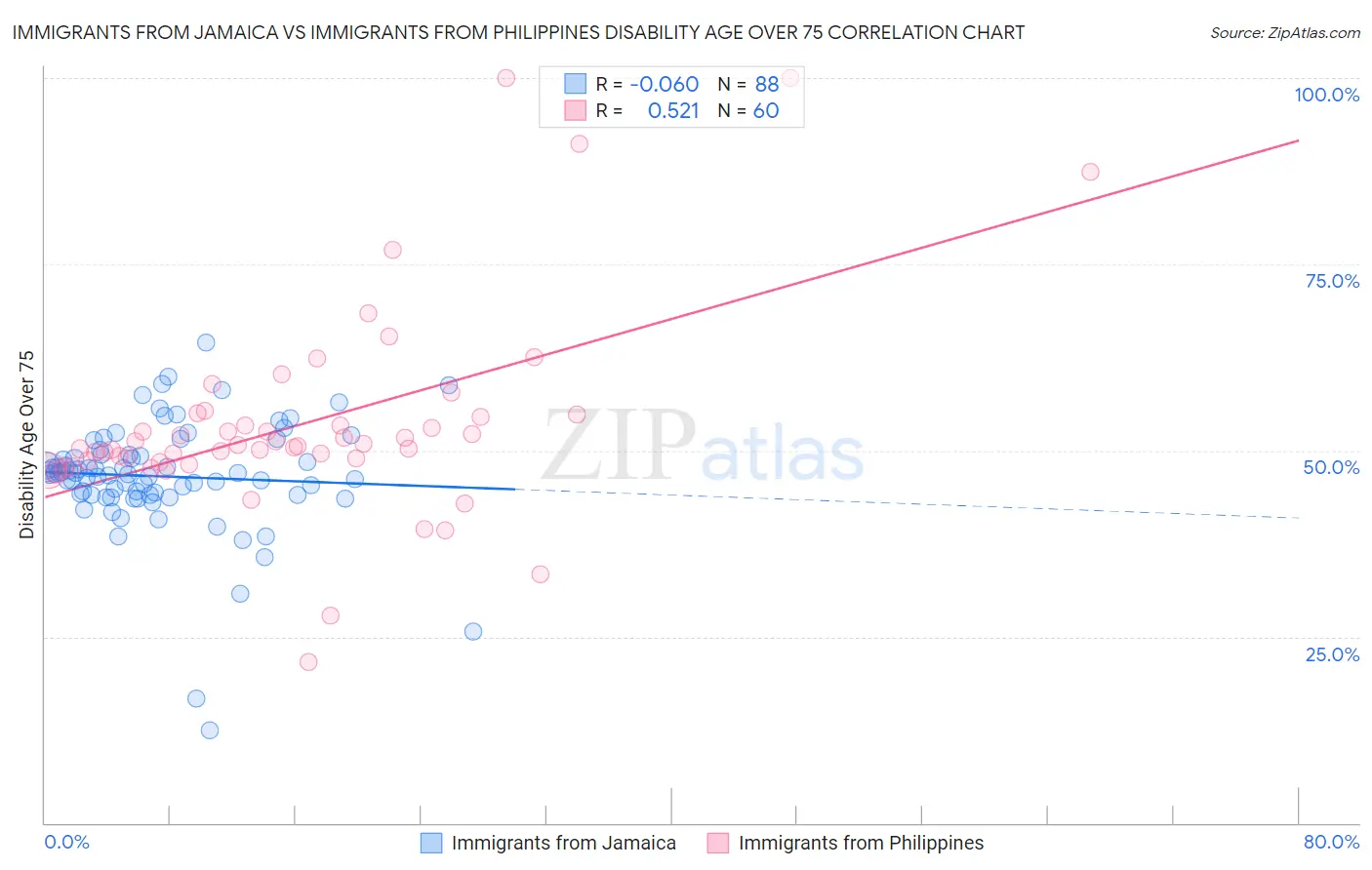 Immigrants from Jamaica vs Immigrants from Philippines Disability Age Over 75