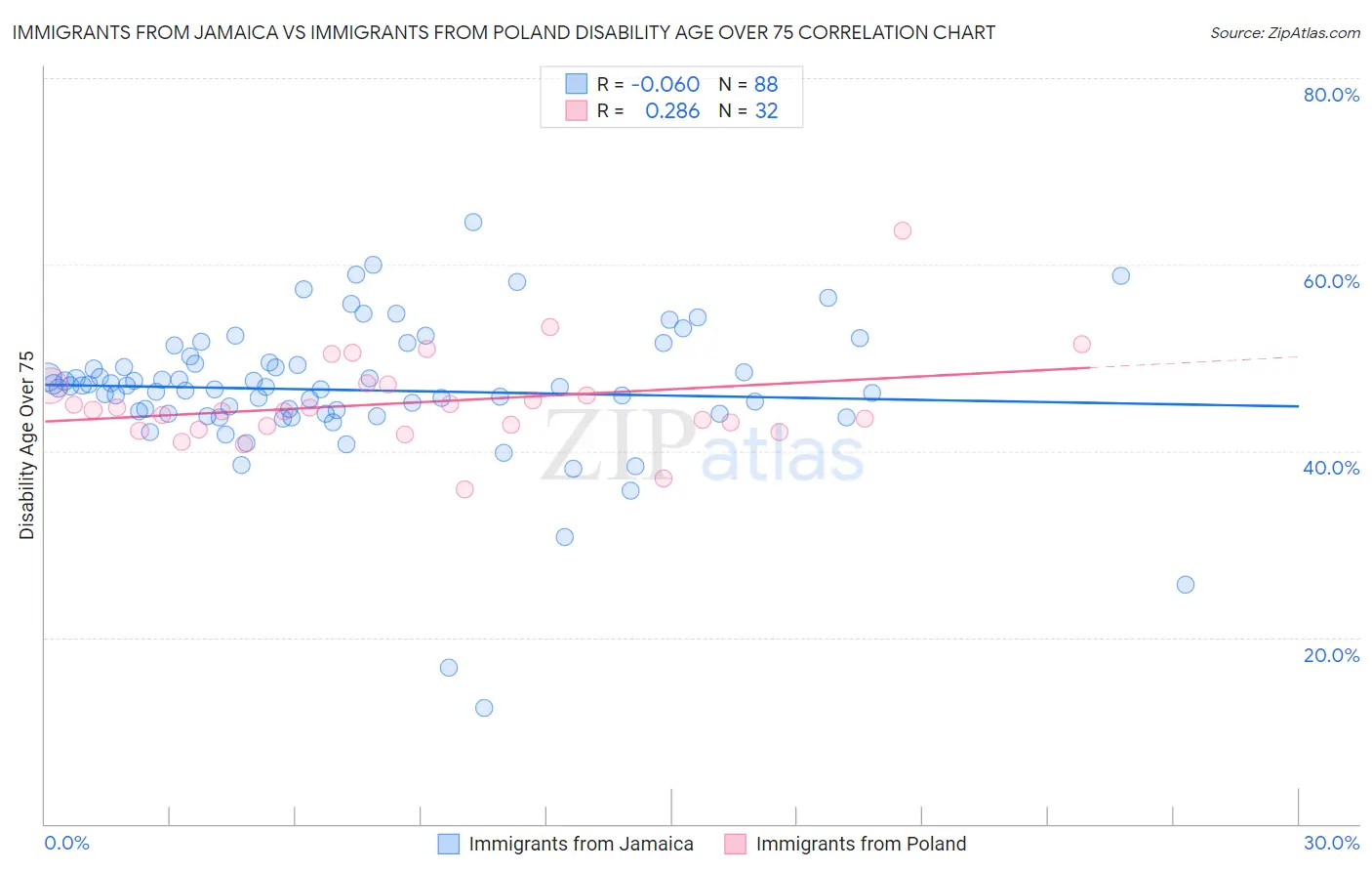 Immigrants from Jamaica vs Immigrants from Poland Disability Age Over 75