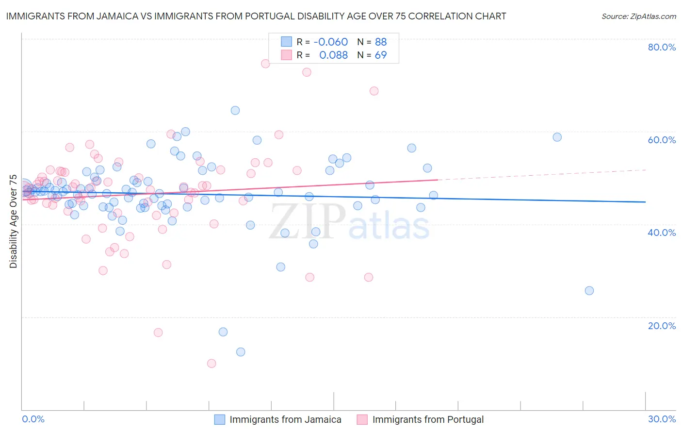 Immigrants from Jamaica vs Immigrants from Portugal Disability Age Over 75