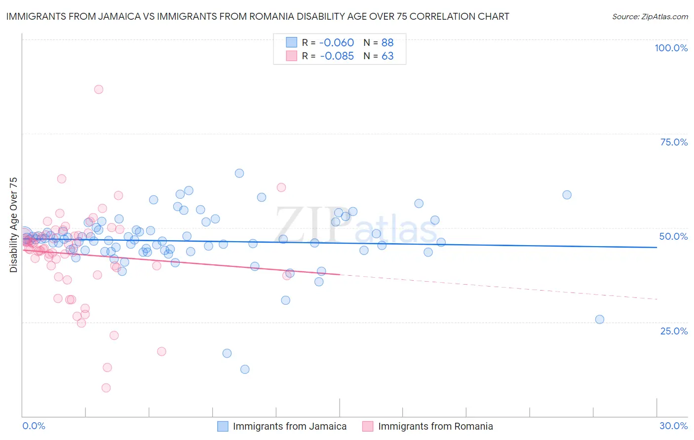 Immigrants from Jamaica vs Immigrants from Romania Disability Age Over 75