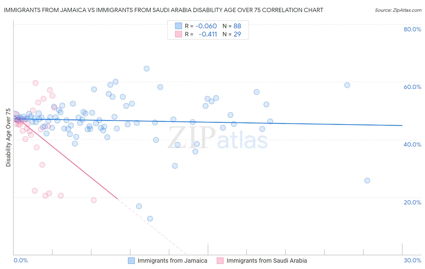 Immigrants from Jamaica vs Immigrants from Saudi Arabia Disability Age Over 75