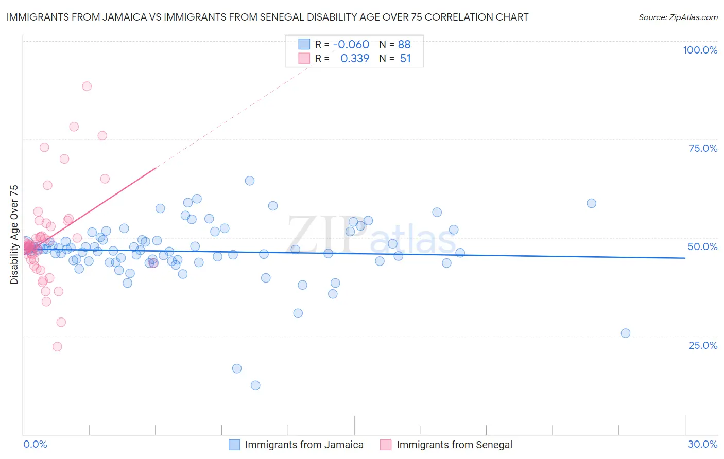 Immigrants from Jamaica vs Immigrants from Senegal Disability Age Over 75