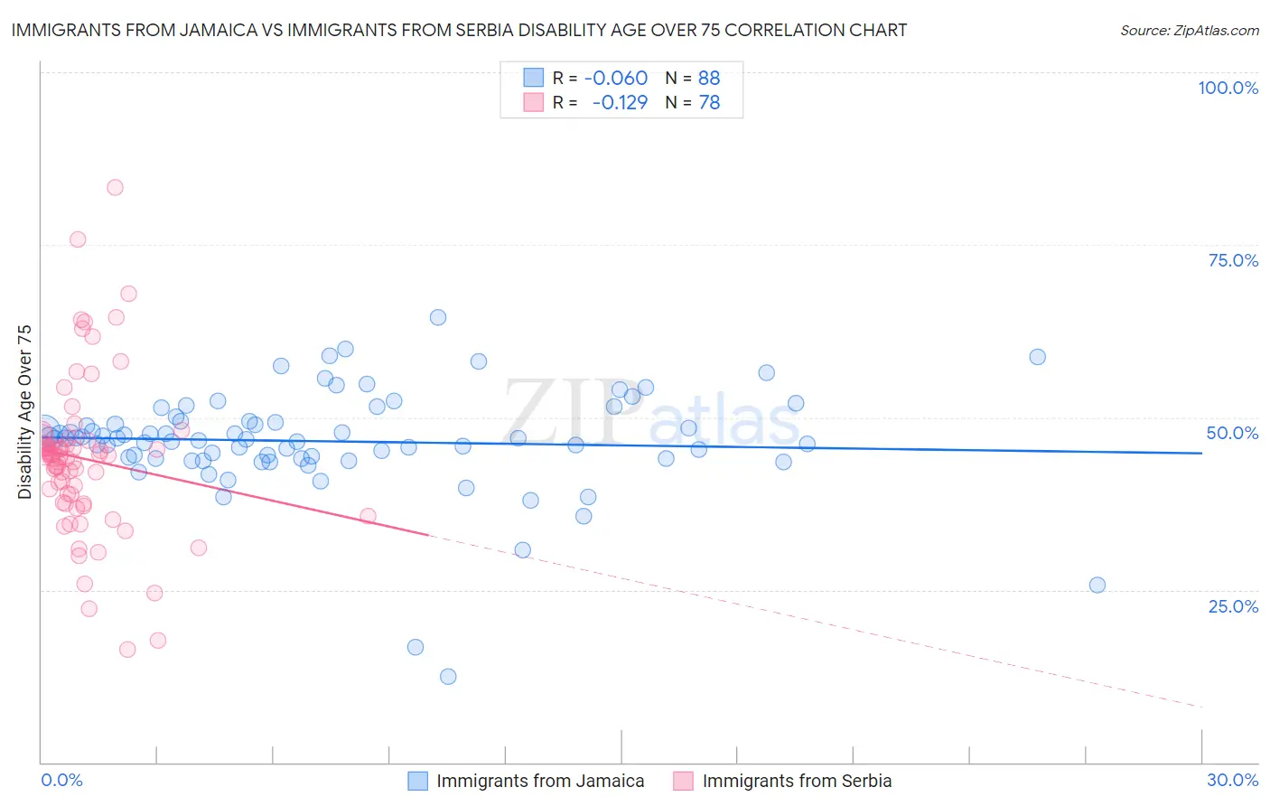 Immigrants from Jamaica vs Immigrants from Serbia Disability Age Over 75