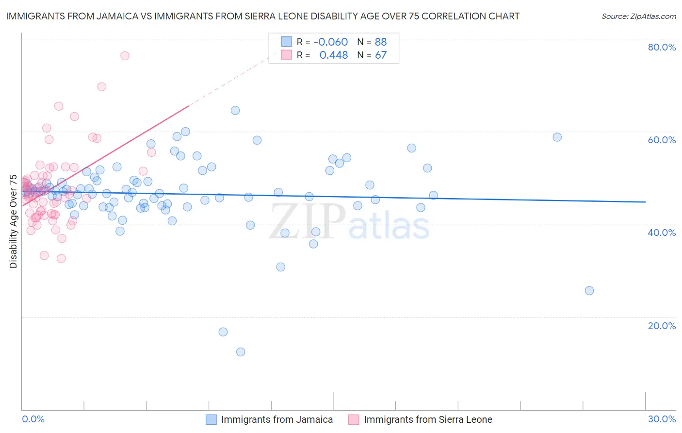 Immigrants from Jamaica vs Immigrants from Sierra Leone Disability Age Over 75