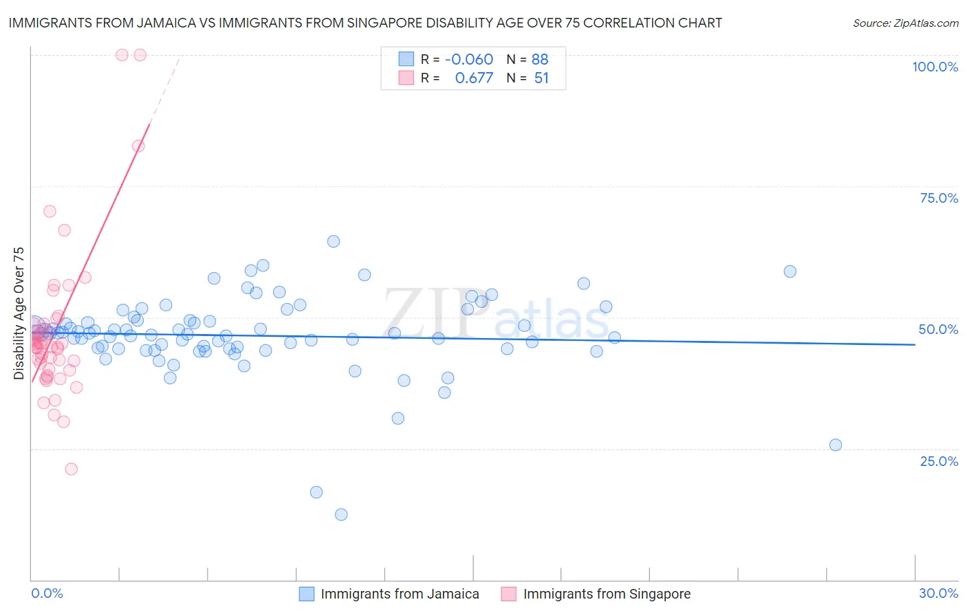 Immigrants from Jamaica vs Immigrants from Singapore Disability Age Over 75