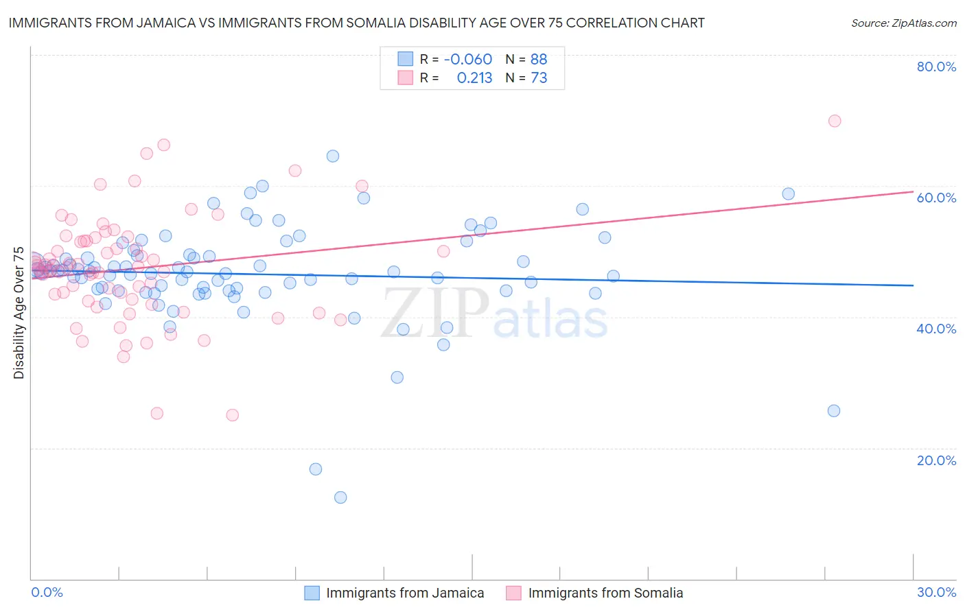 Immigrants from Jamaica vs Immigrants from Somalia Disability Age Over 75