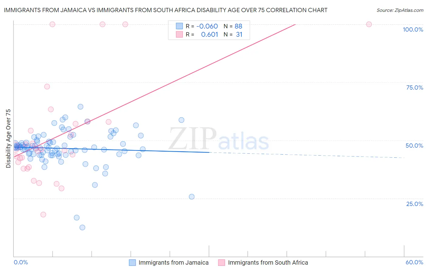 Immigrants from Jamaica vs Immigrants from South Africa Disability Age Over 75