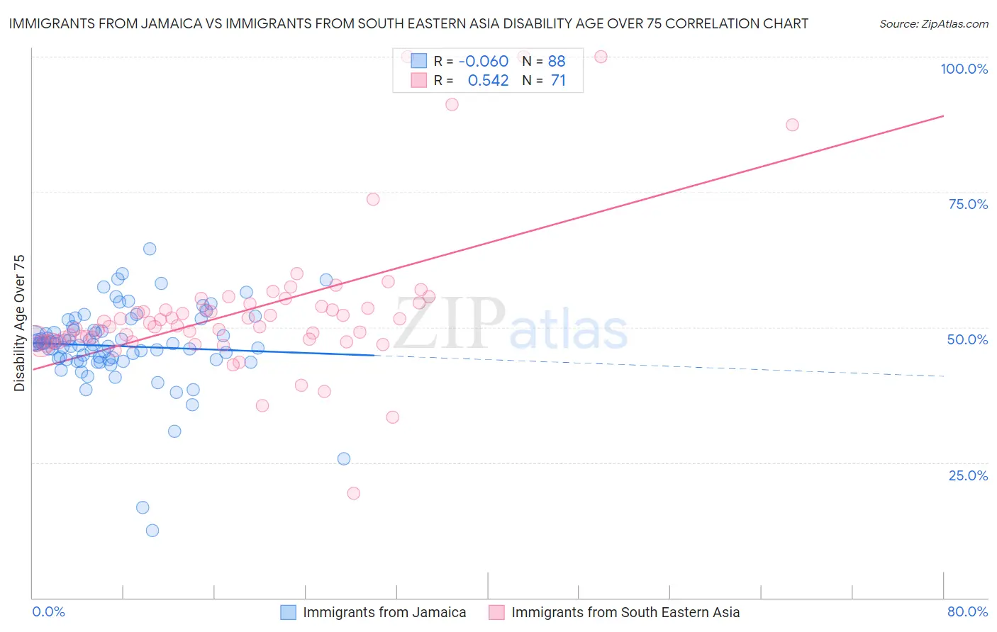 Immigrants from Jamaica vs Immigrants from South Eastern Asia Disability Age Over 75