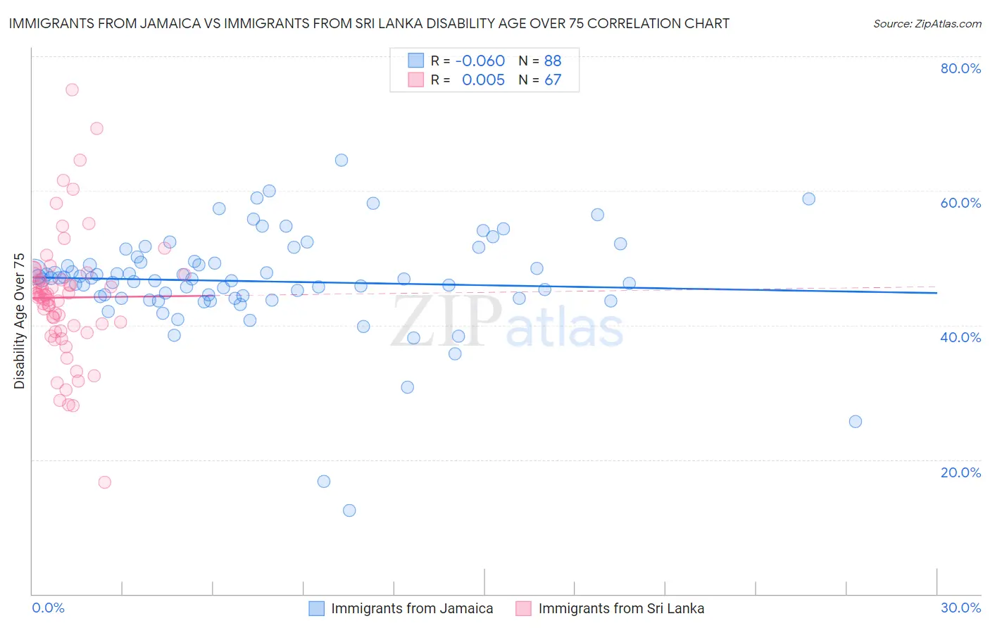 Immigrants from Jamaica vs Immigrants from Sri Lanka Disability Age Over 75