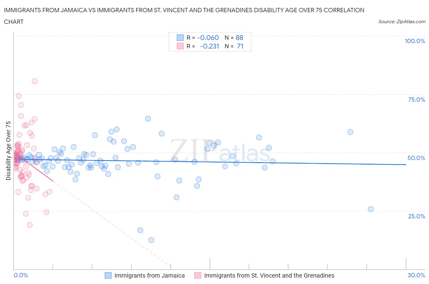 Immigrants from Jamaica vs Immigrants from St. Vincent and the Grenadines Disability Age Over 75