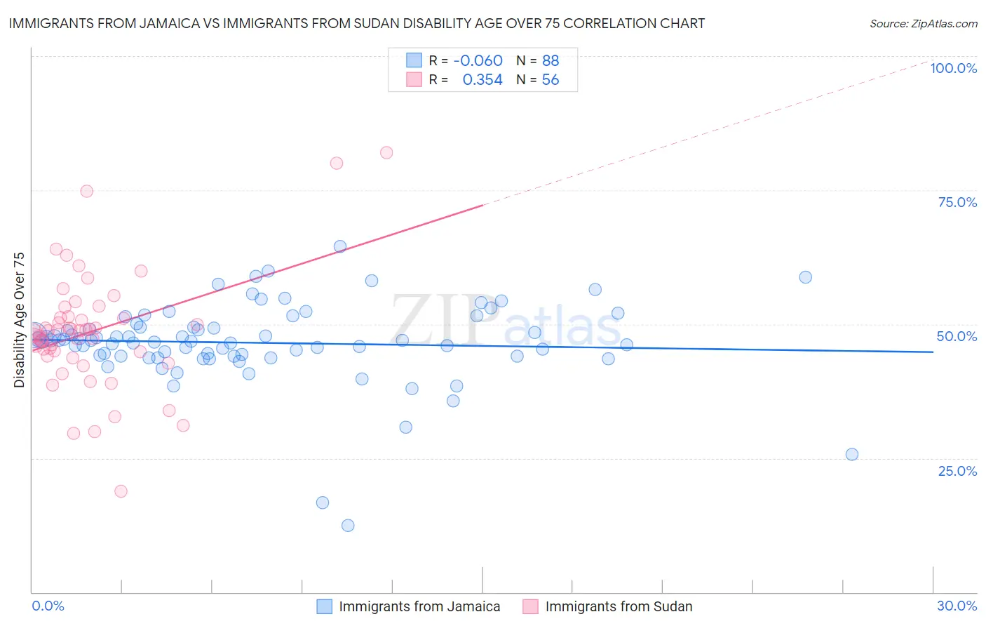 Immigrants from Jamaica vs Immigrants from Sudan Disability Age Over 75