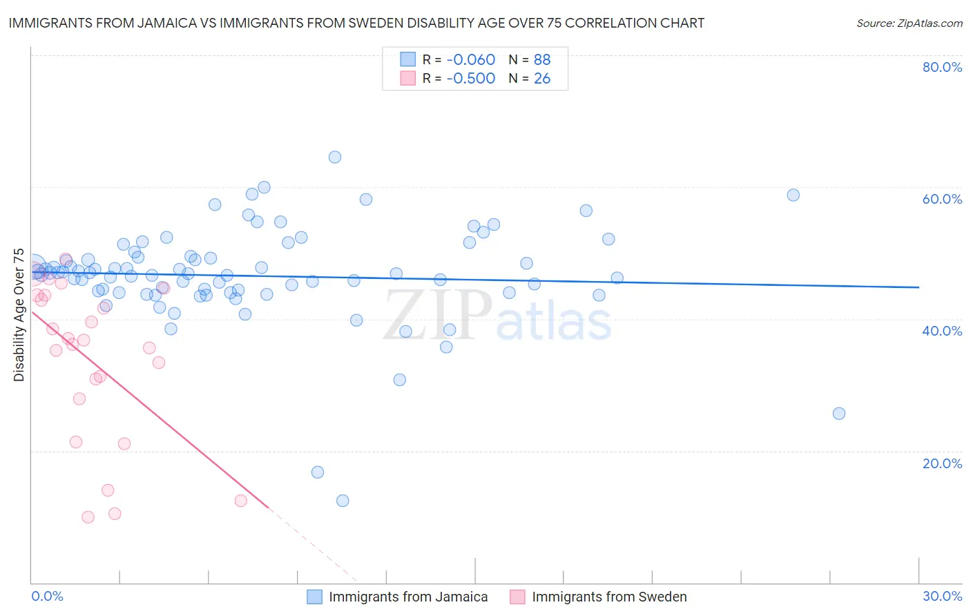 Immigrants from Jamaica vs Immigrants from Sweden Disability Age Over 75