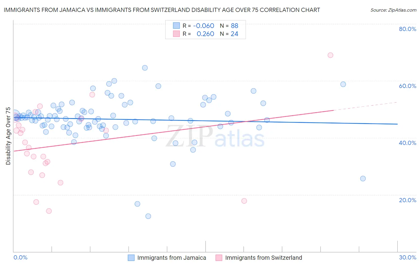 Immigrants from Jamaica vs Immigrants from Switzerland Disability Age Over 75