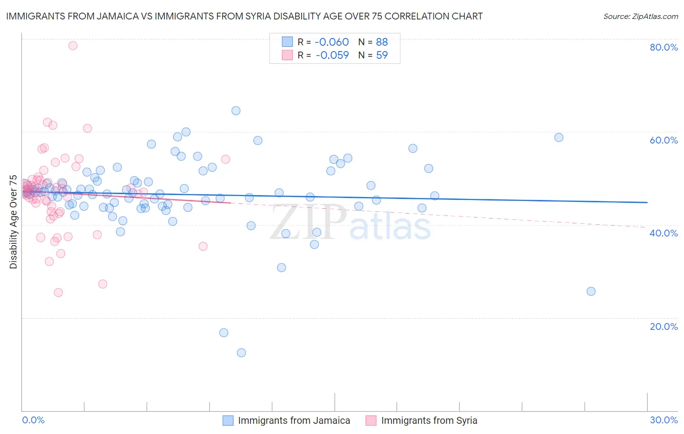 Immigrants from Jamaica vs Immigrants from Syria Disability Age Over 75