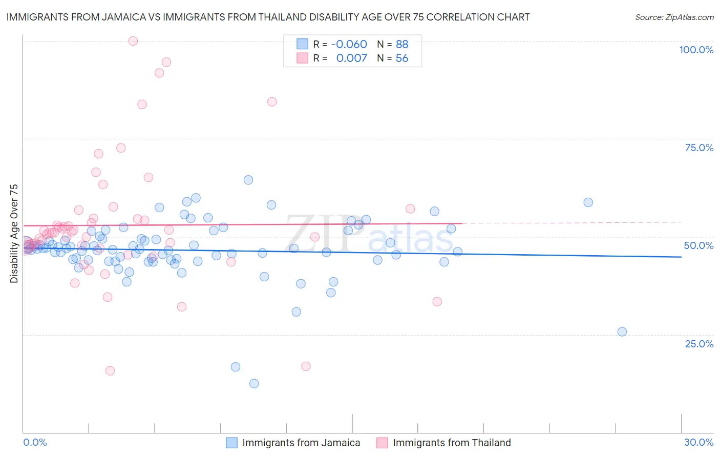 Immigrants from Jamaica vs Immigrants from Thailand Disability Age Over 75