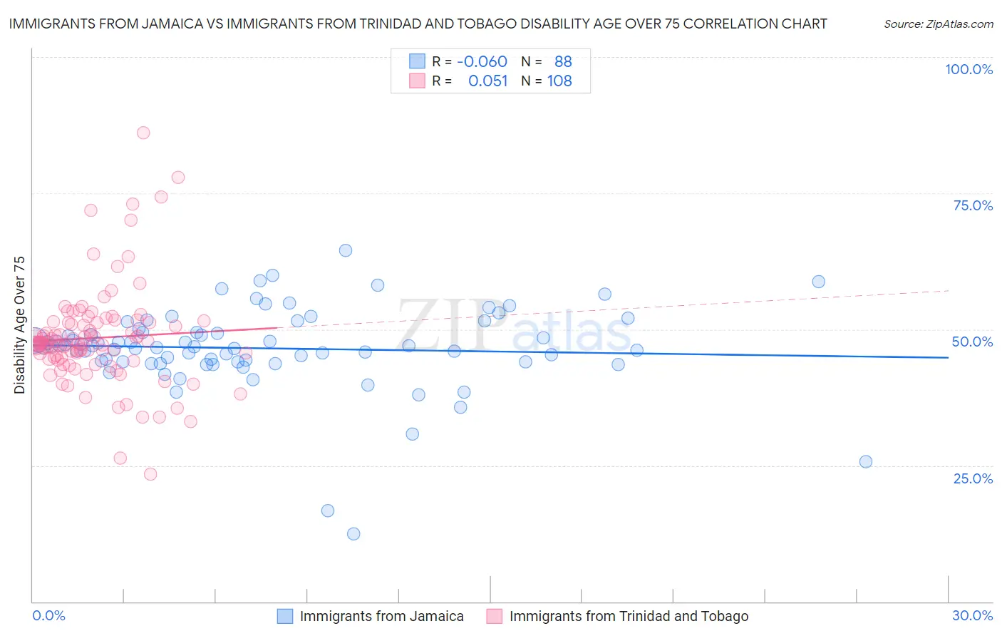 Immigrants from Jamaica vs Immigrants from Trinidad and Tobago Disability Age Over 75