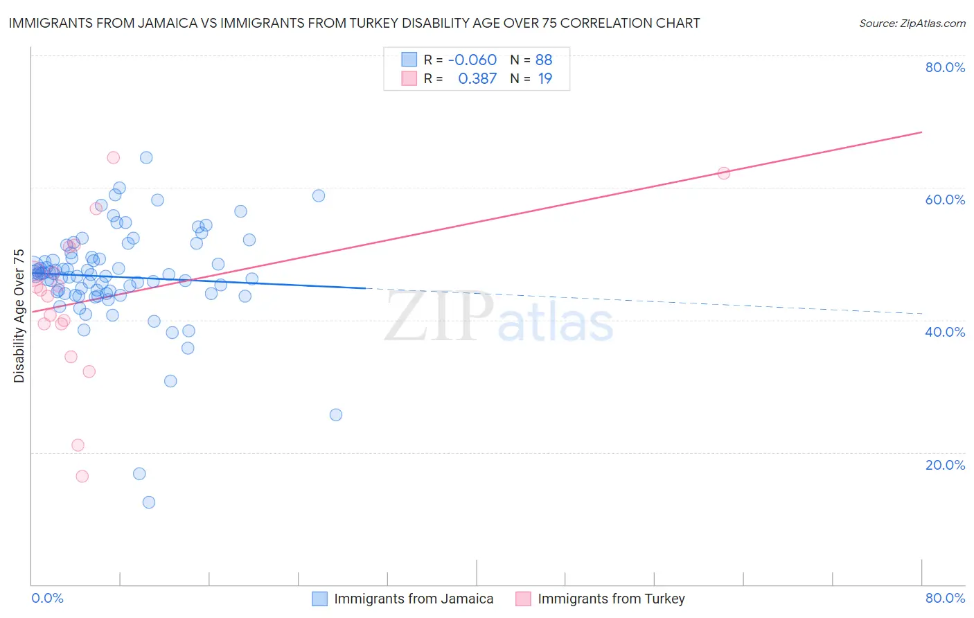 Immigrants from Jamaica vs Immigrants from Turkey Disability Age Over 75
