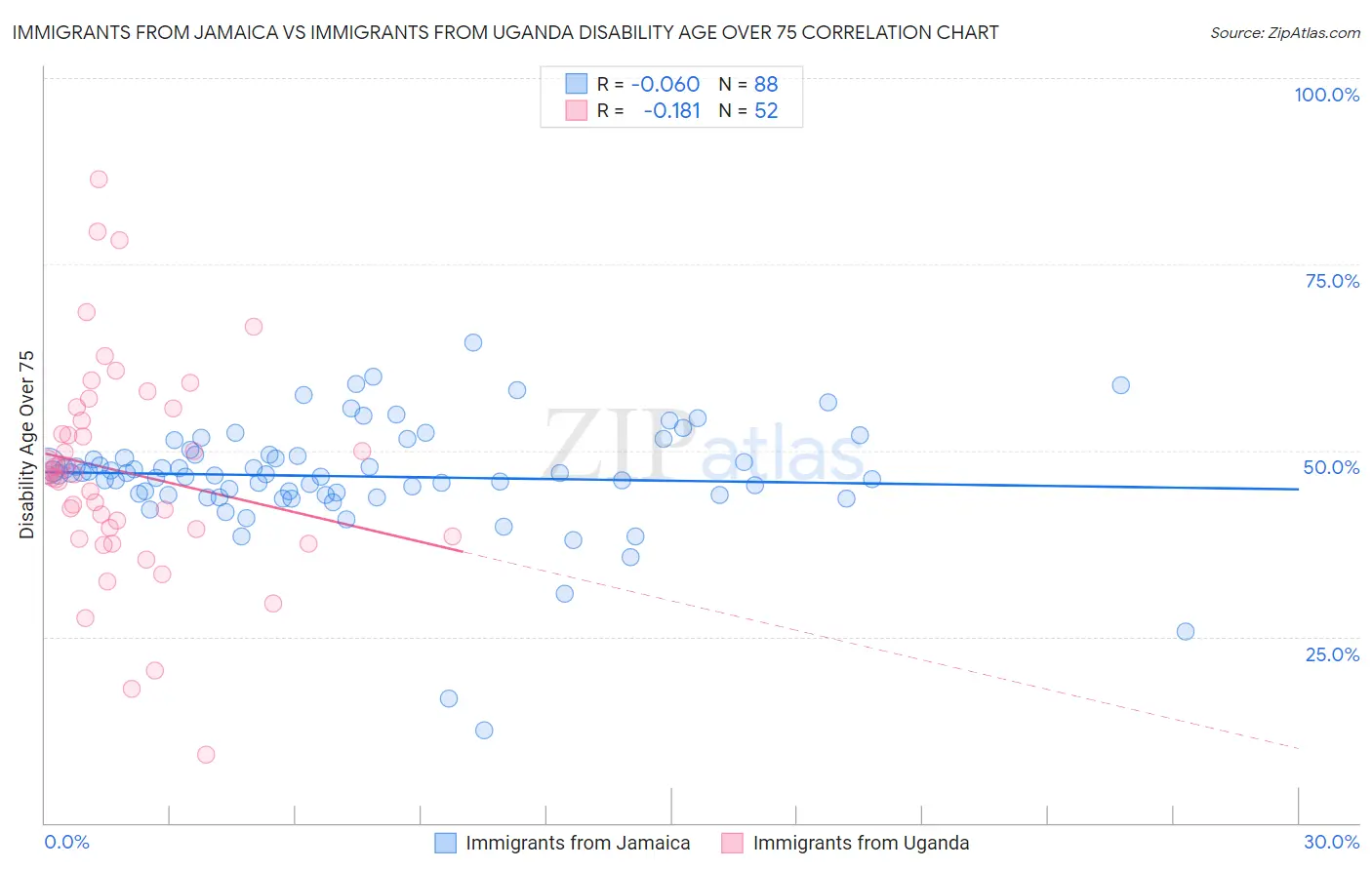 Immigrants from Jamaica vs Immigrants from Uganda Disability Age Over 75