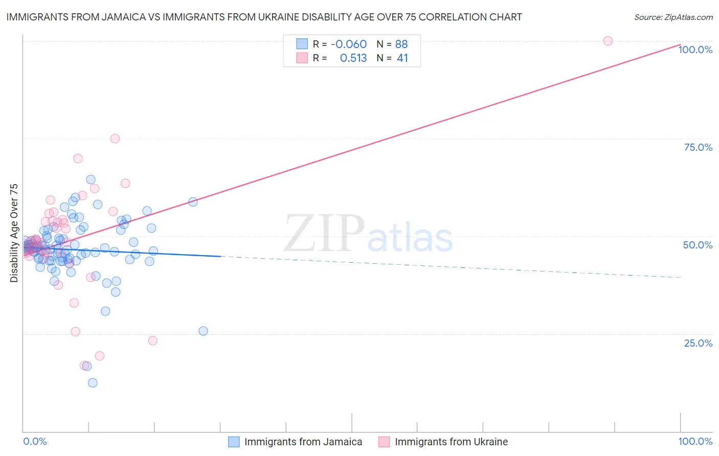 Immigrants from Jamaica vs Immigrants from Ukraine Disability Age Over 75