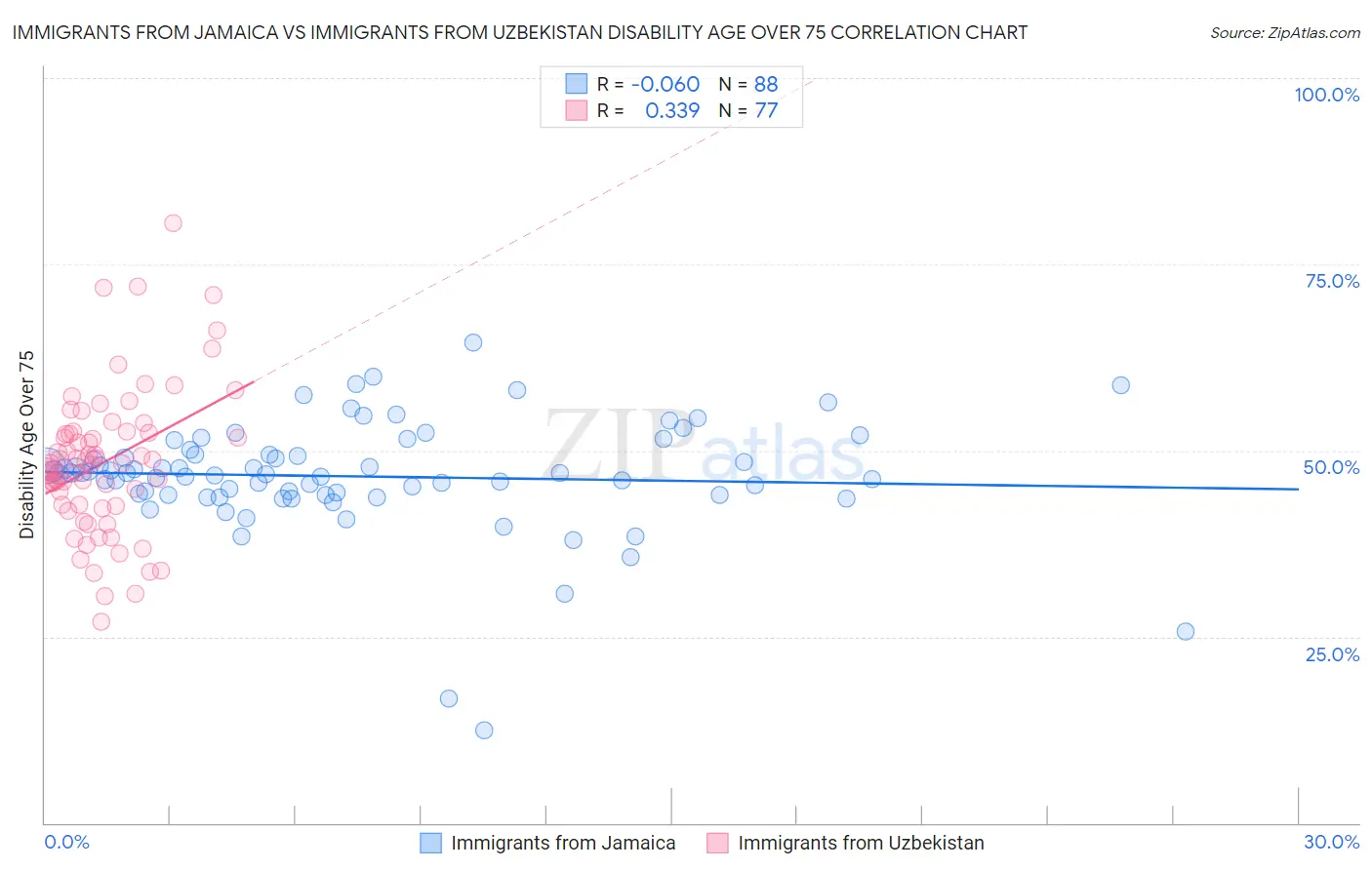 Immigrants from Jamaica vs Immigrants from Uzbekistan Disability Age Over 75